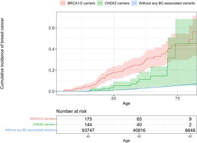 Precise, Genotype-First Breast Cancer Prevention: Experience With Transferring Monogenic Findings From a Population Biobank to the Clinical Setting